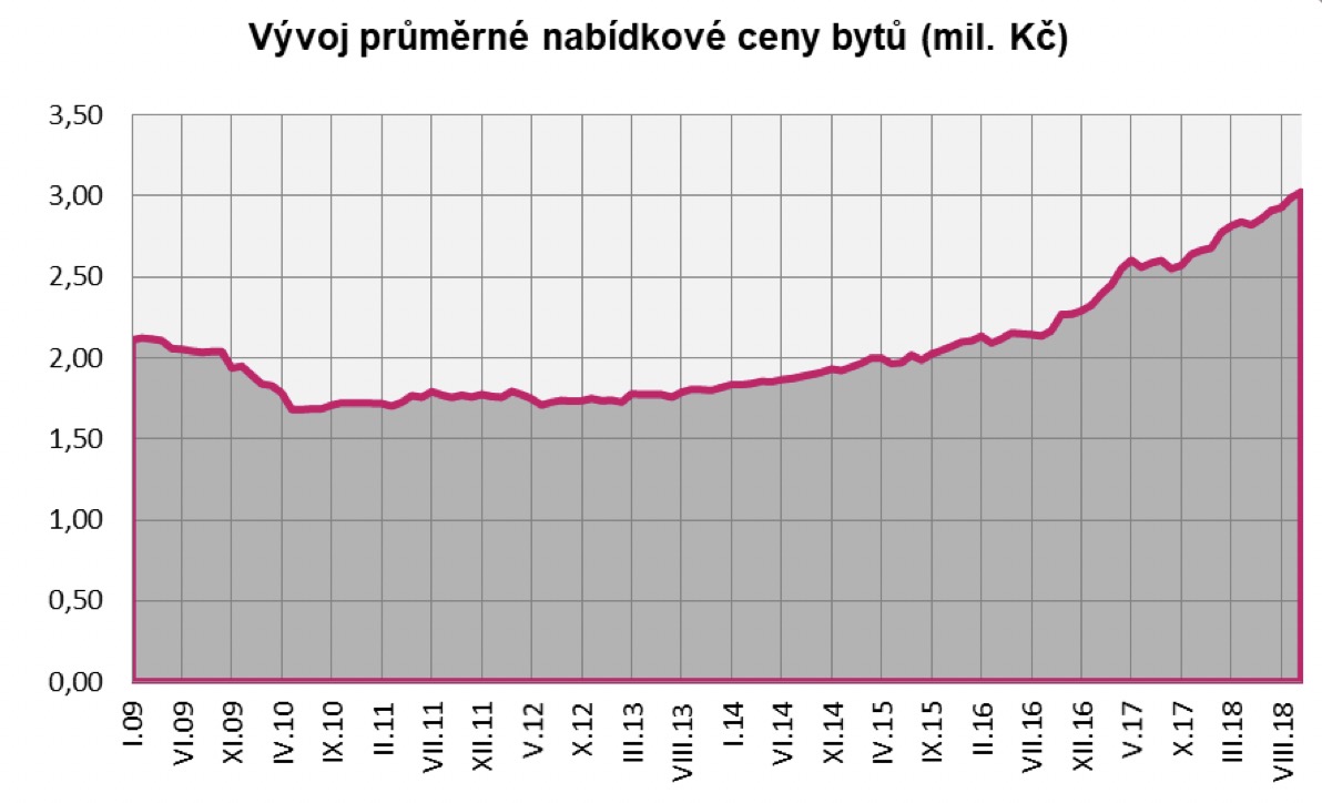 Vývoj průměrné nabídkové ceny bytů 2009 - 2018